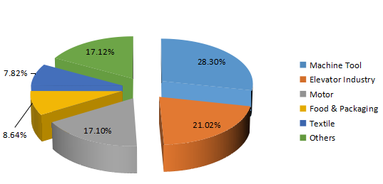 2016年印度旋转编码器应用市场份额(%) 2016年印度旋转编码器应用市场份额(%)