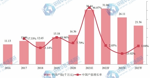 中国木质素磺酸钠产值及增长率 (2016-2027年) 中国木质素磺酸钠产值及增长率 (2016-2027年)
