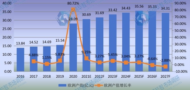 欧洲熔喷无纺布产值及增长率 (2016-2027年) 欧洲熔喷无纺布产值及增长率 (2016-2027年)