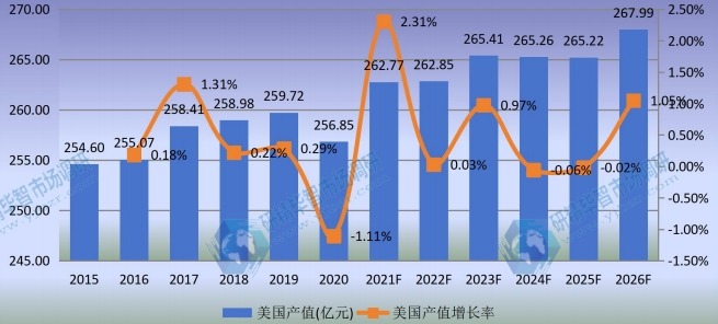 美国汽轮机产值及增长率 (2015-2026年) 美国汽轮机产值及增长率 (2015-2026年)
