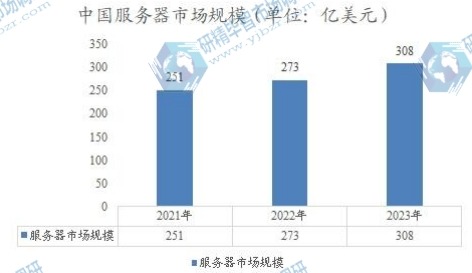 中国服务器市场规模 中国服务器市场规模