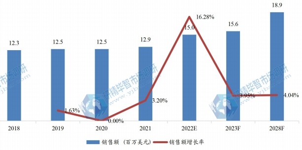 日本失血性休克治疗销售额(百万美元)及增长率 (2018-2028年) 日本失血性休克治疗销售额(百万美元)及增长率 (2018-2028年)