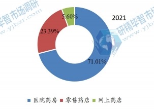 2020年全球失血性休克治疗下游行业分布 2020年全球失血性休克治疗下游行业分布