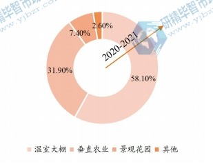2020年全球农业LED光照灯下游行业分布 2020年全球农业LED光照灯下游行业分布