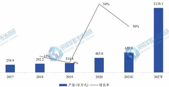 欧洲农业LED光照灯产值(百万元)及增长率(2017-2027年) 欧洲农业LED光照灯产值(百万元)及增长率(2017-2027年)