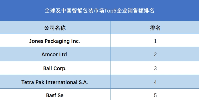 全球智能包装行业排行榜