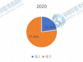 2020年全球男士内衣和女士内衣下游应用分布格局 2020年全球男士内衣和女士内衣下游应用分布格局