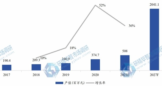 中国市场农业LED光照灯产值(百万元)及增长率(2017-2027年) 中国市场农业LED光照灯产值(百万元)及增长率(2017-2027年)