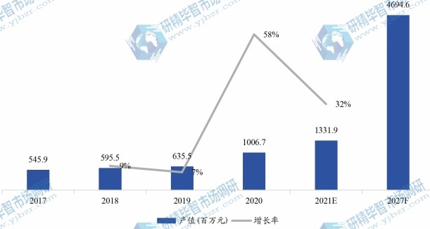 美国农业LED光照灯产值(百万元)及增长率(2017-2027年) 美国农业LED光照灯产值(百万元)及增长率(2017-2027年)