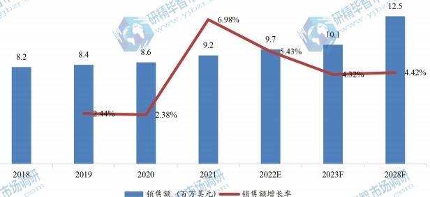 中国失血性休克治疗销售额(百万美元)及增长率 (2018-2028年) 中国失血性休克治疗销售额(百万美元)及增长率 (2018-2028年)