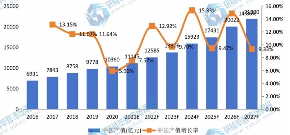 中国男士内衣和女士内衣产值及增长率 (2016-2027年) 中国男士内衣和女士内衣产值及增长率 (2016-2027年)