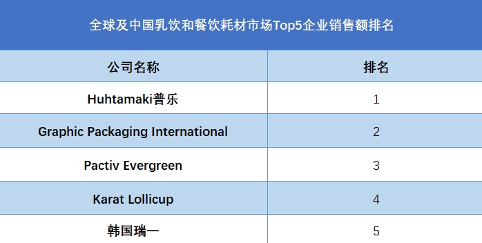 全球乳饮和餐饮耗材行业排行榜