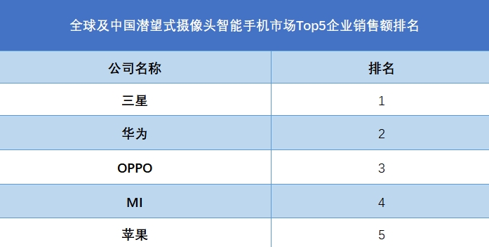 全球潜望式摄像头智能手机行业排行榜