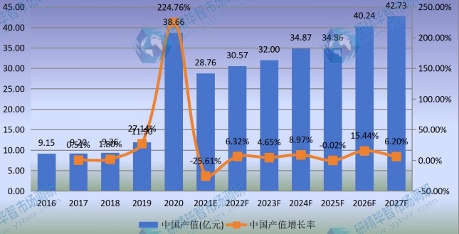 中国熔喷无纺布产值及增长率 (2016-2027年) 中国熔喷无纺布产值及增长率 (2016-2027年)