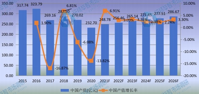 中国汽轮机产值及增长率 (2015-2026年) 中国汽轮机产值及增长率 (2015-2026年)