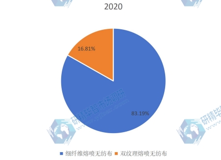 2020年全球各类型熔喷无纺布产量占比 2020年全球各类型熔喷无纺布产量占比