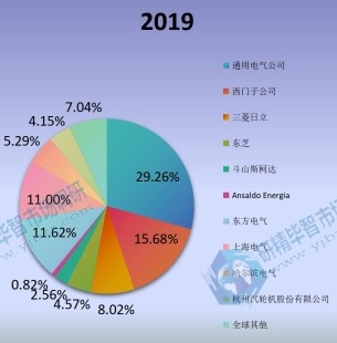 2019年全球汽轮机主要企业产值占比 2019年全球汽轮机主要企业产值占比