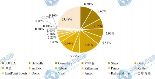 2020年全球乒乓球台主要企业产值占比 2020年全球乒乓球台主要企业产值占比