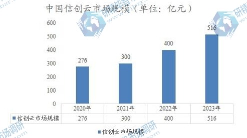 中国信创云市场规模 中国信创云市场规模