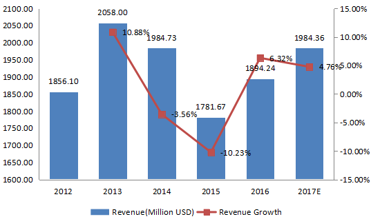 2012-2017年中国纺织化学品收入(百万美元)和增长率 2012-2017年中国纺织化学品收入(百万美元)和增长率