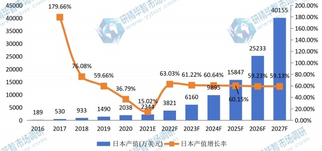 日本送货机器人产值及增长率 (2016-2027年) 日本送货机器人产值及增长率 (2016-2027年)