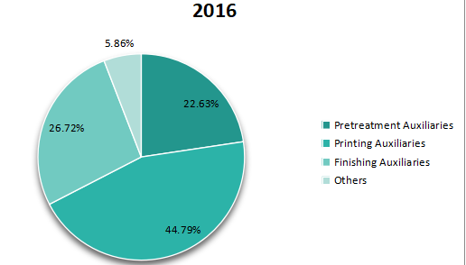 2016年全球纺织化学品生产市场份额(按类型) 2016年全球纺织化学品生产市场份额(按类型)