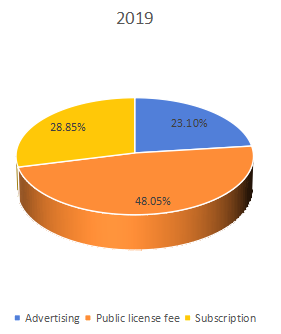 不同应用领域收入市场份额（%）（2019年）