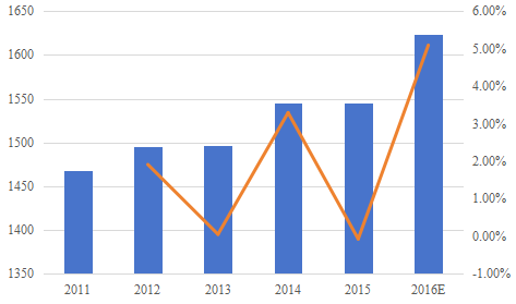 日本2011-2016E商用真空吸尘器市场规模(价值)和增长率 日本2011-2016E商用真空吸尘器市场规模(价值)和增长率