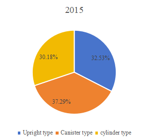 2015年全球商用真空吸尘器销售市场份额(按产品类型) 2015年全球商用真空吸尘器销售市场份额(按产品类型)