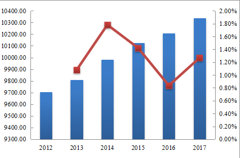 亚太NVH（系统、零部件、材料）收入和增长率（2012-2017年）