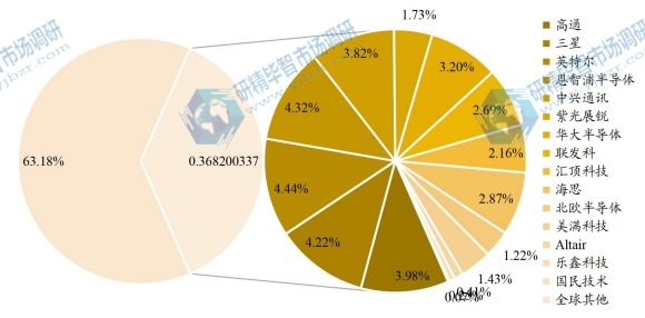 2020年全球物联网芯片主要企业产值占比 2020年全球物联网芯片主要企业产值占比
