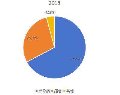 2018年全球市场mRNA疫苗与治疗学主要应用领域消费量市场份额 2018年全球市场mRNA疫苗与治疗学主要应用领域消费量市场份额