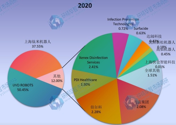 2020年全球医用消毒机器人主要企业产值占比 2020年全球医用消毒机器人主要企业产值占比