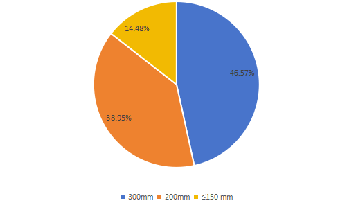 2019年全球玻璃通孔（TGV）技术收入市场份额（按类型）