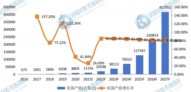美国送货机器人产值及增长率 (2016-2027年) 美国送货机器人产值及增长率 (2016-2027年)