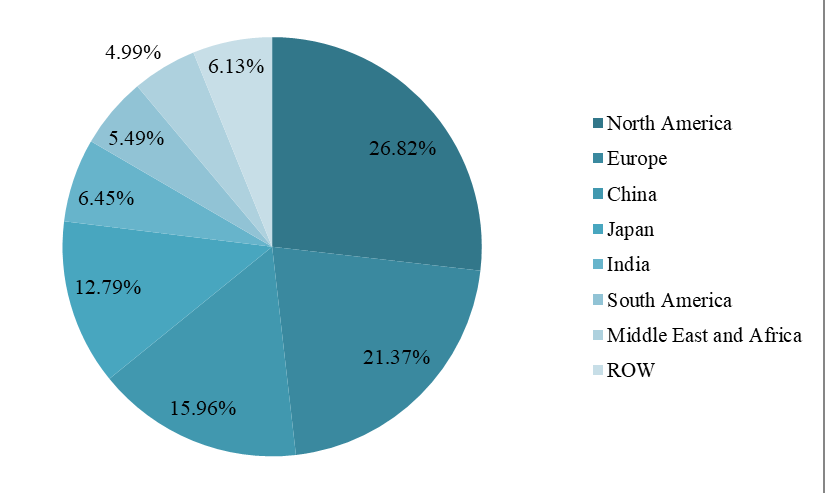 2018年全球肝功能测试各地区销售收入份额(%) 2018年全球肝功能测试各地区销售收入份额(%)
