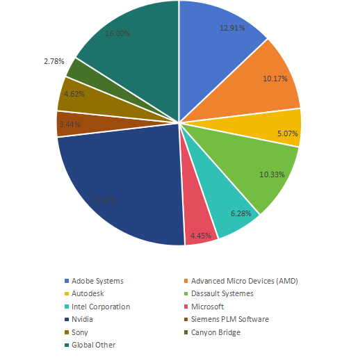 2019年玩家的全球计算机图形销售收入份额(%)比较 2019年玩家的全球计算机图形销售收入份额(%)比较