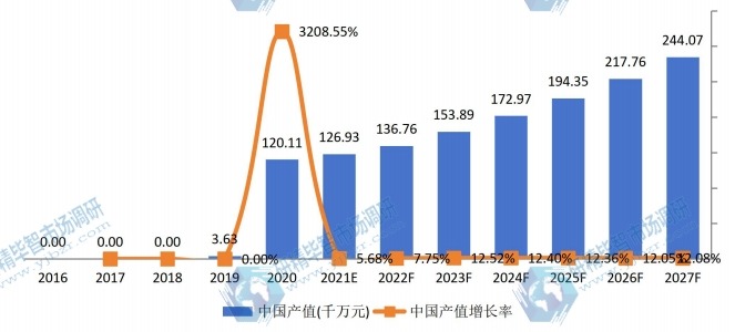 中国医用消毒机器人产值及增长率 (2016-2027年) 中国医用消毒机器人产值及增长率 (2016-2027年)