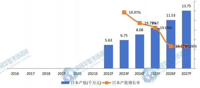 日本医用消毒机器人产值及增长率 (2016-2027年) 日本医用消毒机器人产值及增长率 (2016-2027年)