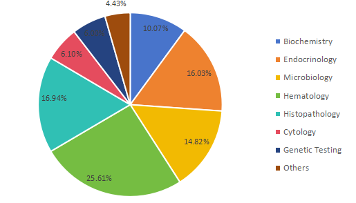 2017年按类型划分的全球临床实验室服务消费份额 2017年按类型划分的全球临床实验室服务消费份额