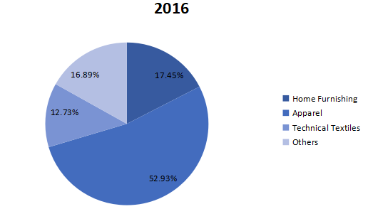 2016年全球纺织化学品消费量市场份额(按应用划分) 2016年全球纺织化学品消费量市场份额(按应用划分)