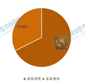 全球智能吸痰机下游行业分布(2021年) 全球智能吸痰机下游行业分布(2021年)