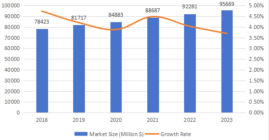 欧洲临床实验室服务市场规模(百万美元)预测(2018-2023年) 欧洲临床实验室服务市场规模(百万美元)预测(2018-2023年)