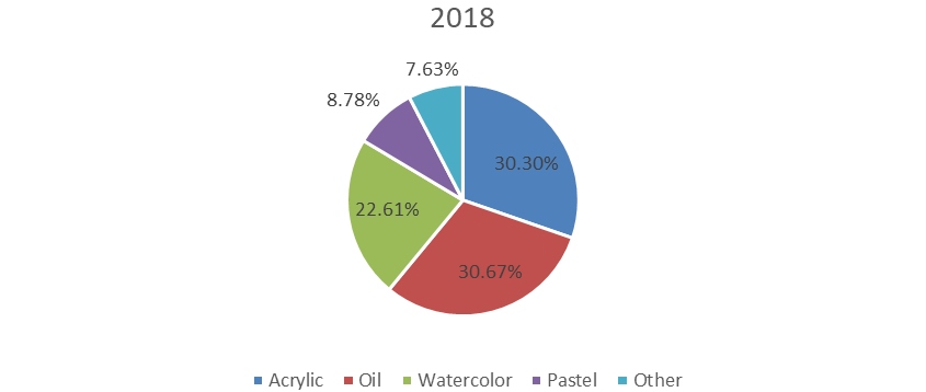 2018年全球艺术涂料收入市场份额(按类型) 2018年全球艺术涂料收入市场份额(按类型)