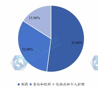 2021年全球微晶纤维素MCC各应用领域销量占比 2021年全球微晶纤维素MCC各应用领域销量占比