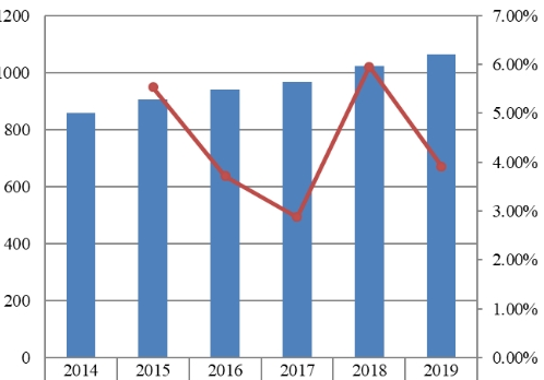 2014-2019年日本肝功能测试销售收入(百万美元)和增长率 2014-2019年日本肝功能测试销售收入(百万美元)和增长率