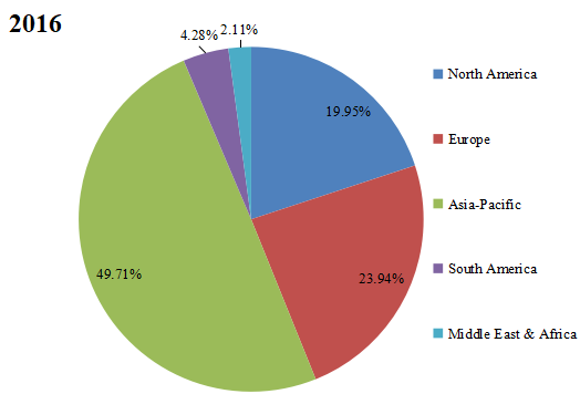 2017年按地区划分的全球NVH（系统、零件、材料）收入市场份额