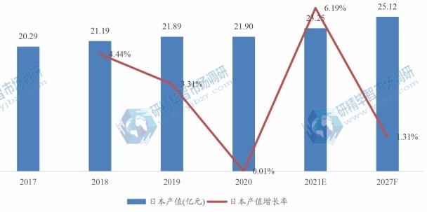 日本特殊益生菌菌株产值(亿元)及增长率 (2017-2027年) 日本特殊益生菌菌株产值(亿元)及增长率 (2017-2027年)