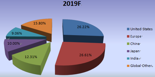 2019年各地区缝合器械的全球收入市场份额 2019年各地区缝合器械的全球收入市场份额