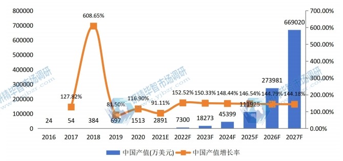 中国送货机器人产值及增长率 (2016-2027年) 中国送货机器人产值及增长率 (2016-2027年)